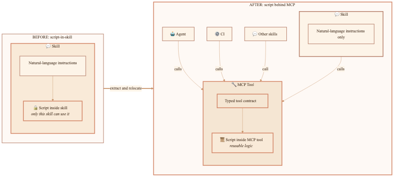 01 Script In Skill To Mcp Tool