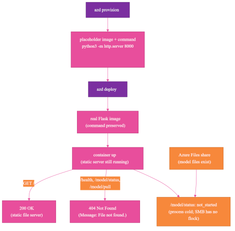 What actually happened: after deploy the placeholder static server command was preserved, so GET / returned 200 but /health and model routes returned 404, and /model/status reported not_started