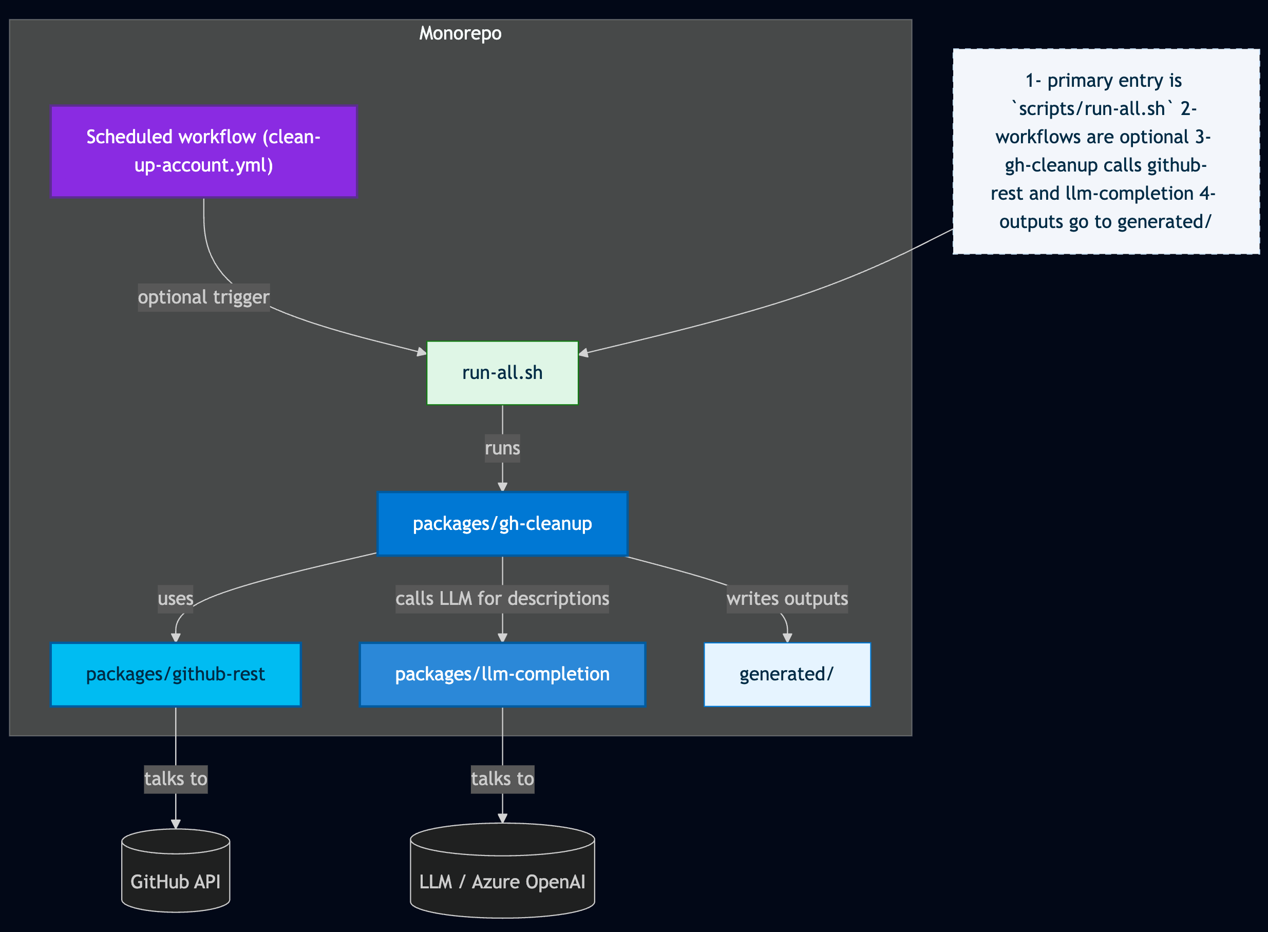 1- primary entry is `scripts/run-all.sh` 2- workflows are optional 3- gh-cleanup calls github-rest and llm-completion 4- outputs go to generated/
