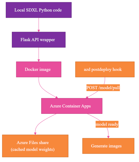 Expected architecture: local SDXL code wrapped in Flask, containerized, deployed to Azure Container Apps with cached model weights on an Azure Files share