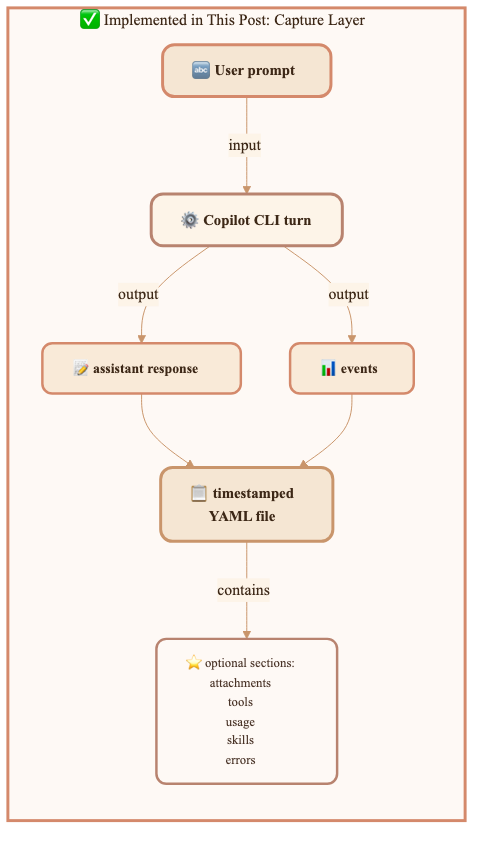 Copilot CLI capture layer architecture