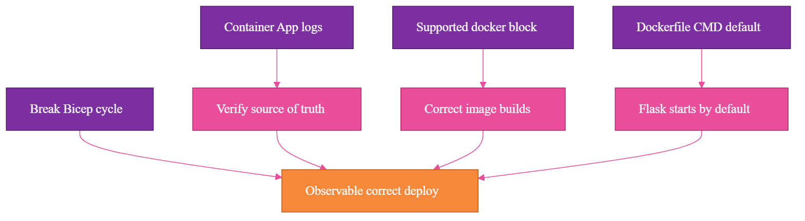 Final architecture: verify logs as source of truth, use a supported docker block, rely on the Dockerfile CMD default, and break the Bicep cycle for an observable deploy