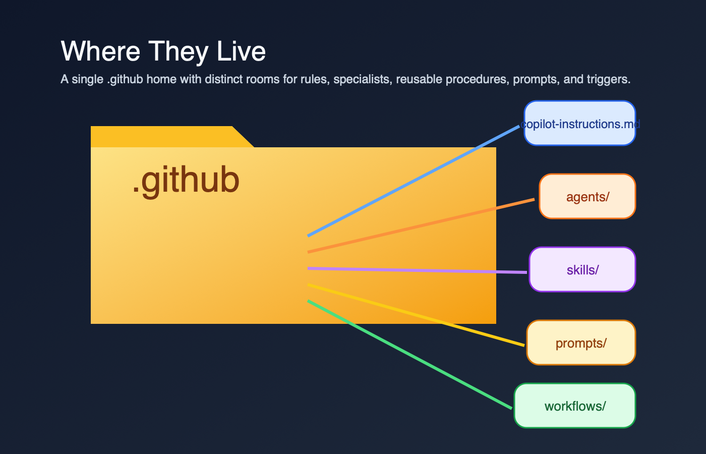 Stylized .github home showing where instructions, agents, skills, prompts, and workflows live