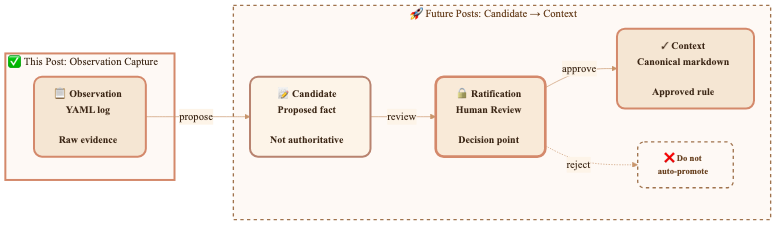 Observation to context ratification pipeline