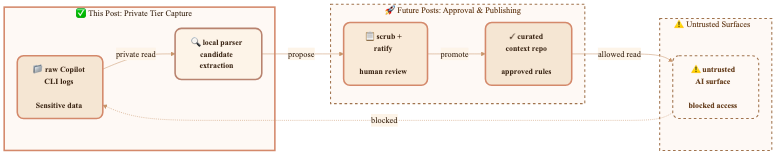 Private-tier boundary for raw Copilot CLI logs