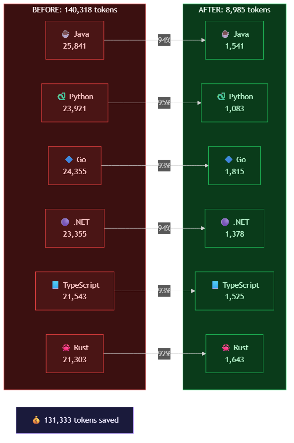 Phase 2 complete: SDK skills before/after showing 94%+ reduction per language