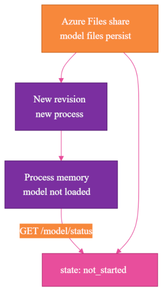 Surprise 1: model files persist on the Azure Files share, but a new revision starts a cold process so /model/status reports not_started