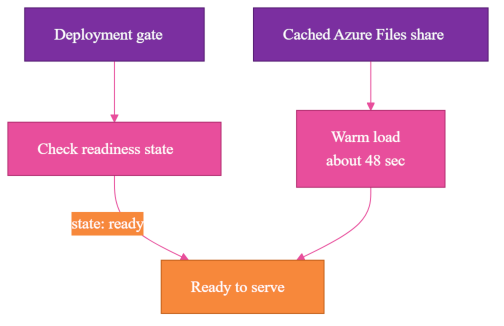 Surprise 1 fix: a deployment gate checks readiness while the cached share warm-loads the model in about 48 seconds before serving