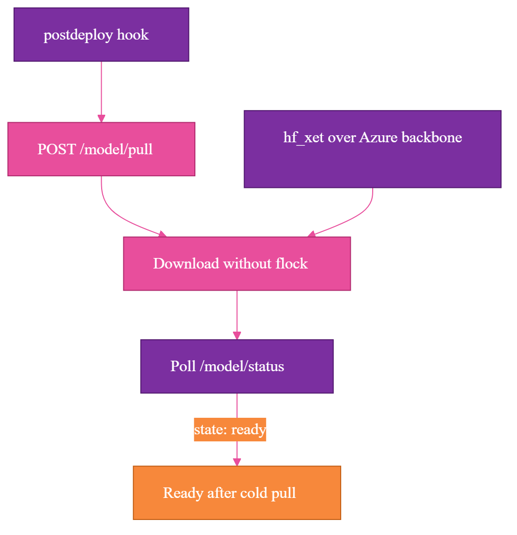Surprise 2 fix: a postdeploy hook posts to /model/pull, downloads without flock over hf_xet, and polls /model/status until ready