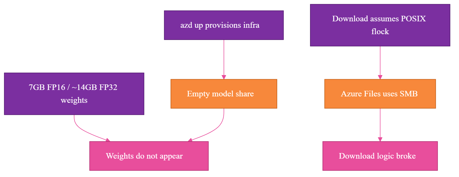 Surprise 2: the empty model share plus a download that assumed POSIX flock broke on Azure Files SMB, so weights never appeared