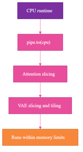 Surprise 3 fix: move the pipeline to CPU with pipe.to(cpu) plus attention slicing and VAE slicing and tiling to fit memory
