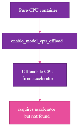 Surprise 3: on a pure-CPU container, enable_model_cpu_offload expects an accelerator and errors with requires accelerator but not found