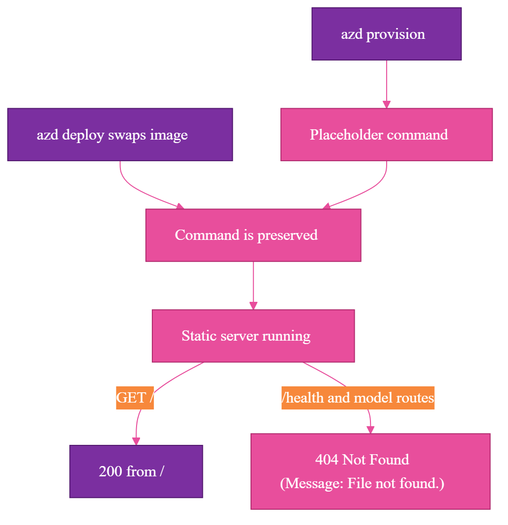 Surprise 4: azd deploy preserves the placeholder command, leaving the static server running so GET / returns 200 and app routes return 404