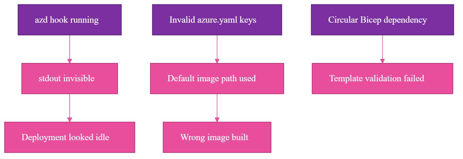 Surprise 5: silent tooling failures - invisible hook stdout, invalid azure.yaml keys defaulting the image, and a circular Bicep dependency